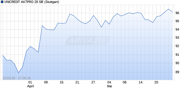 UNICREDIT AKTPRO 28 SIE Aktie Chart