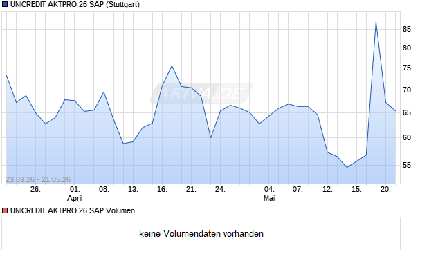 UNICREDIT AKTPRO 26 SAP Aktie Chart