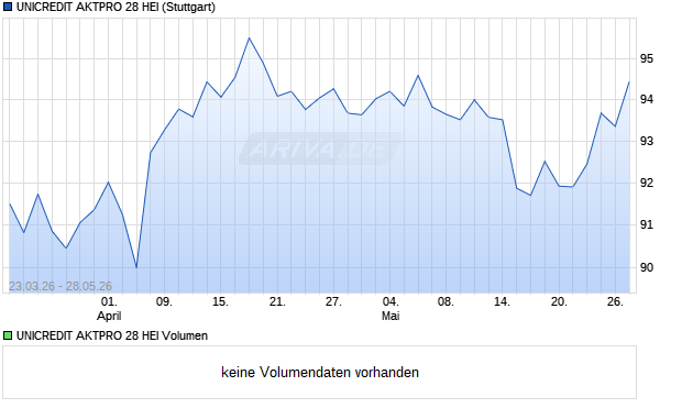 UNICREDIT AKTPRO 28 HEI Aktie Chart