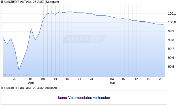 UNICREDIT AKTANL 26 AMZ Aktie Chart