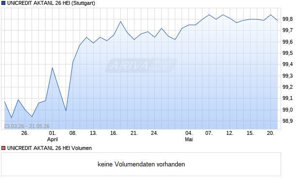 UNICREDIT AKTANL 26 HEI Aktie Chart