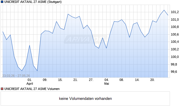 UNICREDIT AKTANL 27 ASME Aktie Chart