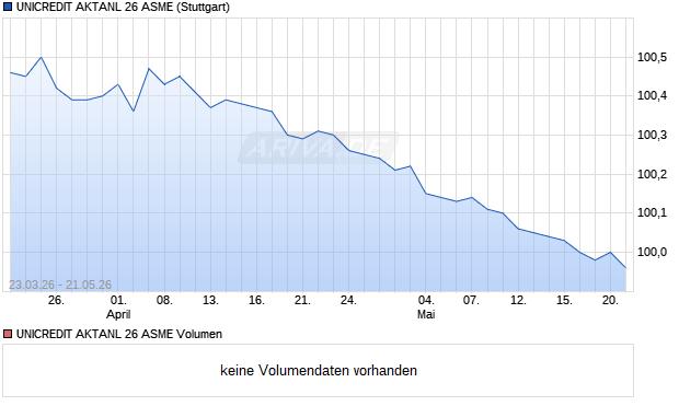 UNICREDIT AKTANL 26 ASME Aktie Chart