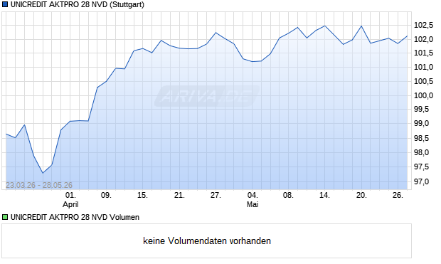 UNICREDIT AKTPRO 28 NVD Aktie Chart