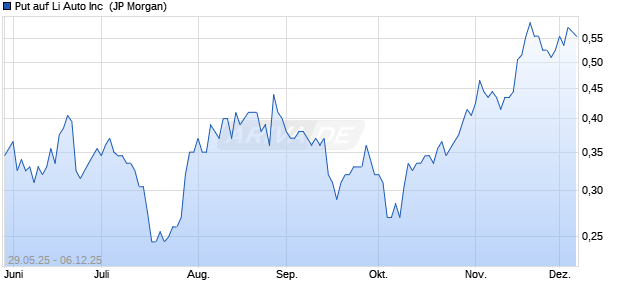 Put auf Li Auto Inc [J.P. Morgan Structured Products B. (WKN: JH5LQ3) Chart