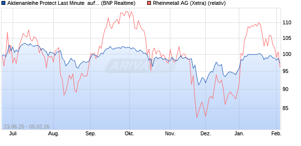 Aktienanleihe Protect Last Minute  auf Rheinmetall [B. (WKN: PC99PV) Chart