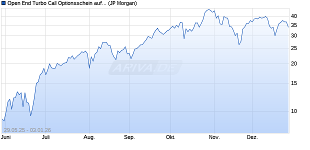 Open End Turbo Call Optionsschein auf NASDAQ 10. (WKN: JH5TPZ) Chart