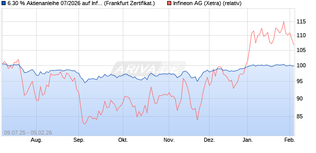 Unnamed Security Aktie Chart