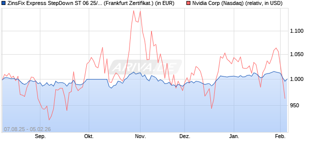 ZinsFix Express StepDown ST 06 25/28 auf Nvidia [D. (WKN: DY8NHW) Chart