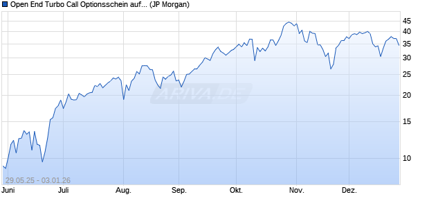 Open End Turbo Call Optionsschein auf NASDAQ 10. (WKN: JH5J96) Chart