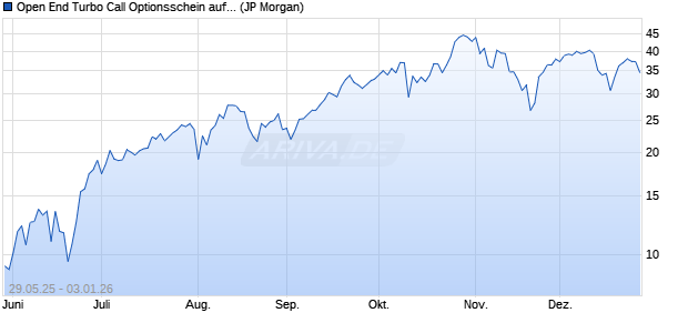 Open End Turbo Call Optionsschein auf NASDAQ 10. (WKN: JH5J97) Chart