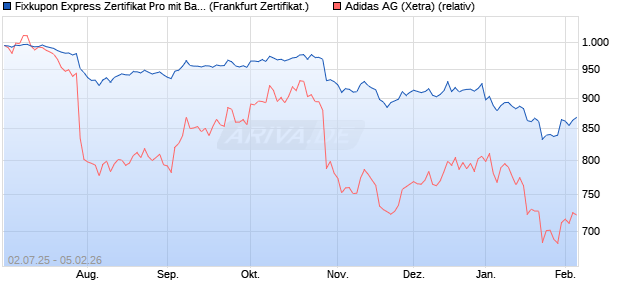 Fixkupon Express Zertifikat Pro mit Barriere auf adida. (WKN: VK2YUN) Chart