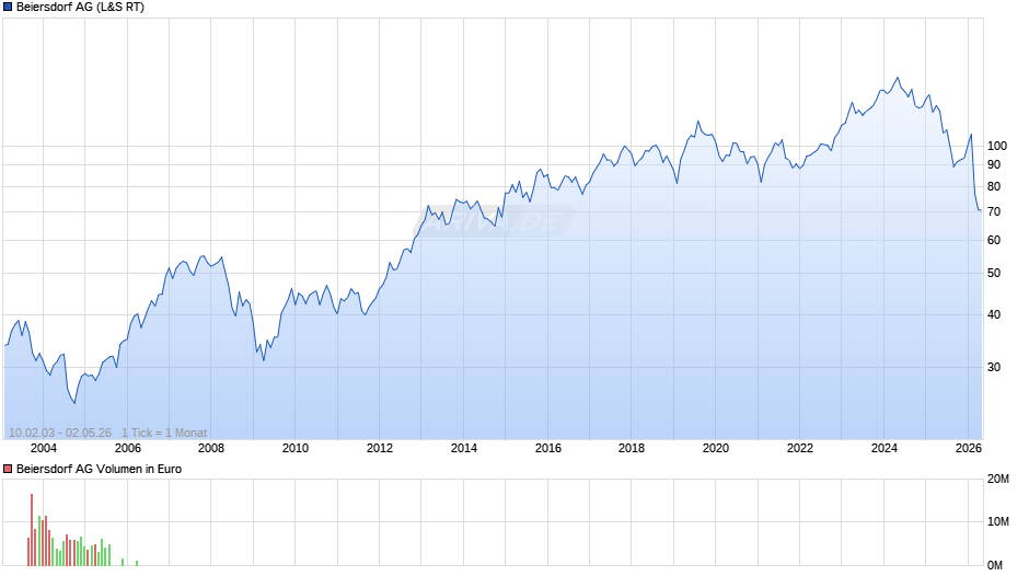 Beiersdorf Chart