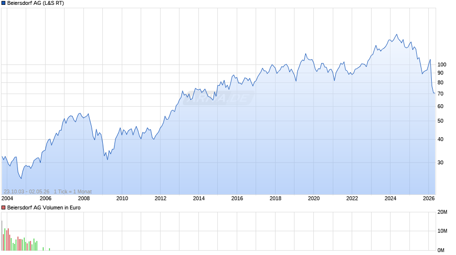 Beiersdorf Chart