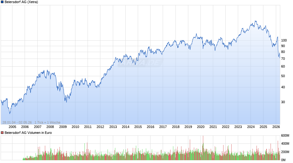 Beiersdorf Chart