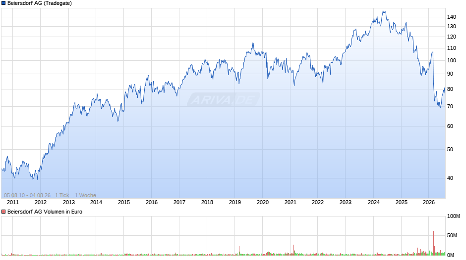 Beiersdorf Chart