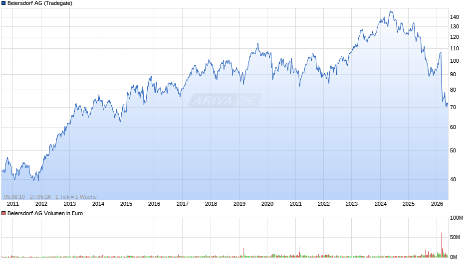 Beiersdorf Chart