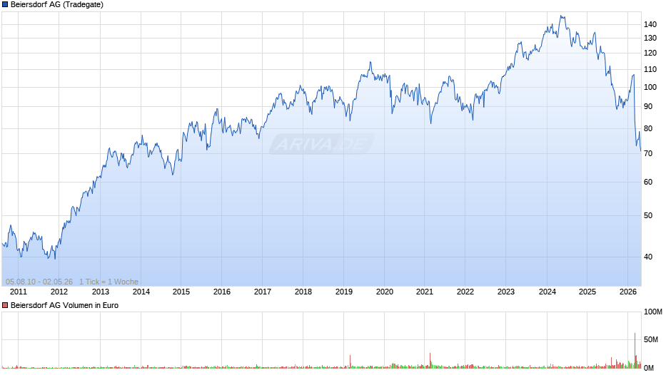 Beiersdorf Chart