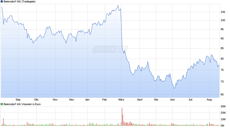 Beiersdorf Chart
