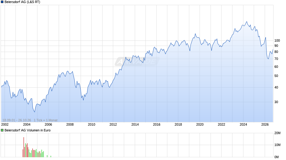 Beiersdorf Chart