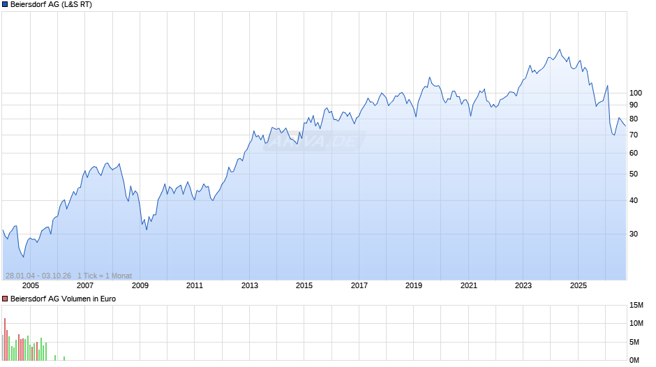 Beiersdorf Chart