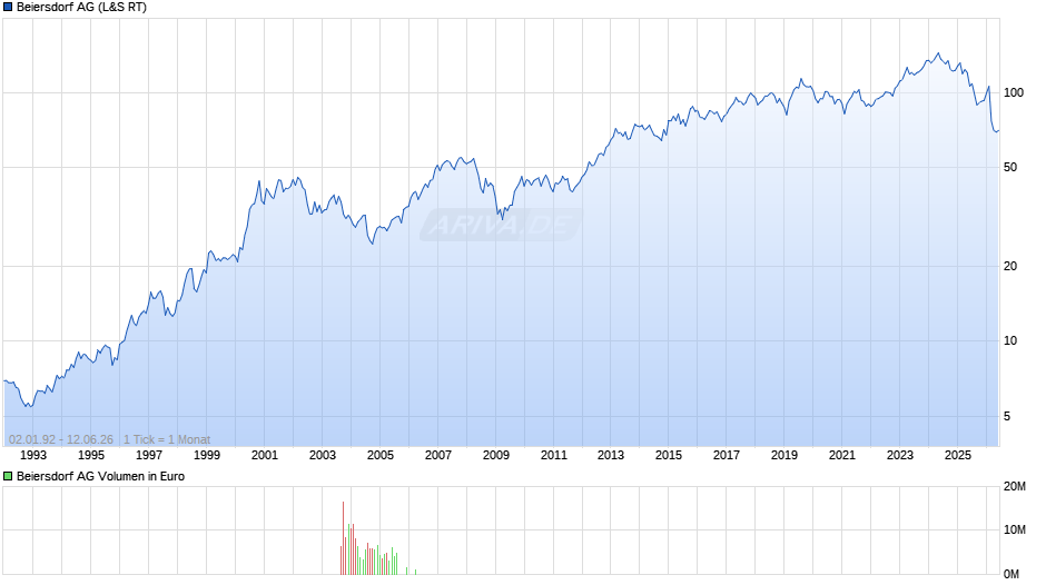 Beiersdorf Chart
