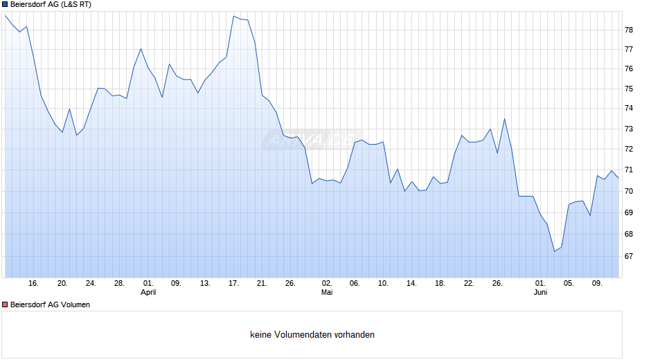 Beiersdorf Chart