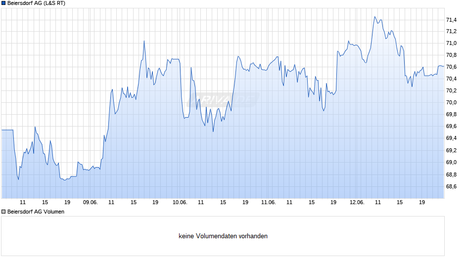 Beiersdorf Chart