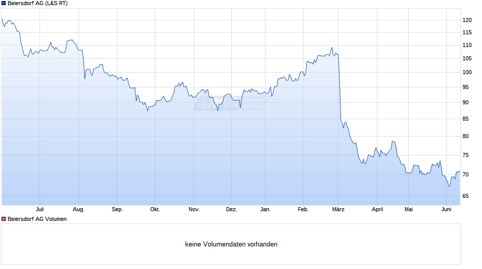 Beiersdorf Chart