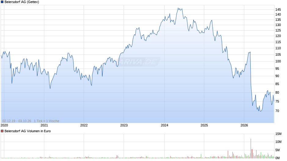 Beiersdorf Chart