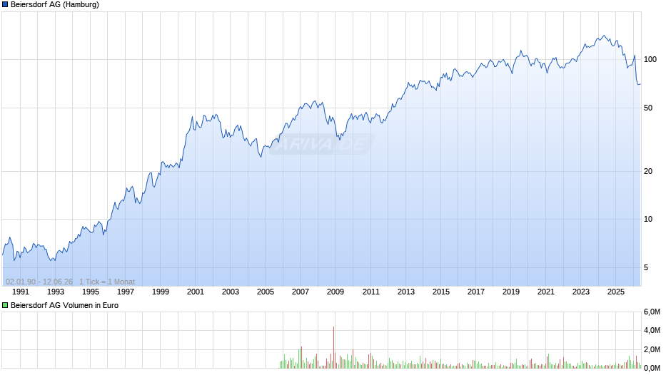 Beiersdorf Chart