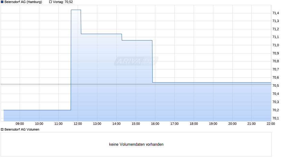 Beiersdorf Chart