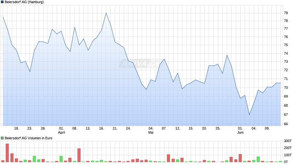 Beiersdorf Chart