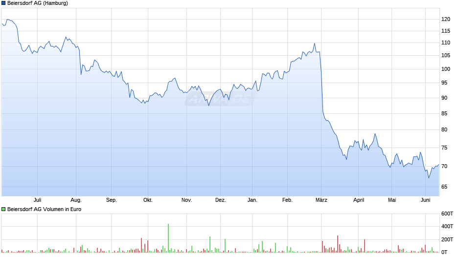 Beiersdorf Chart