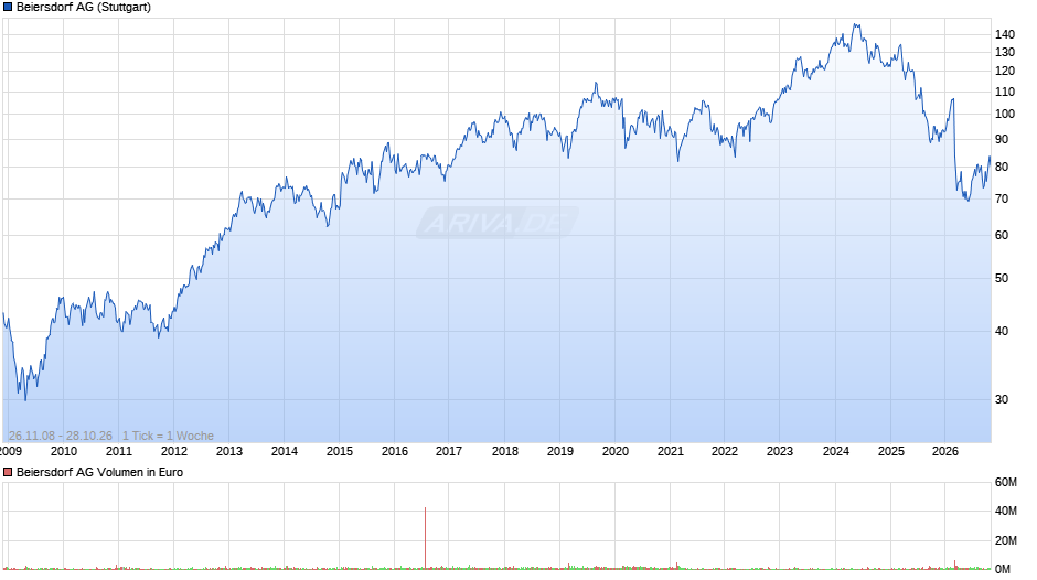 Beiersdorf Chart