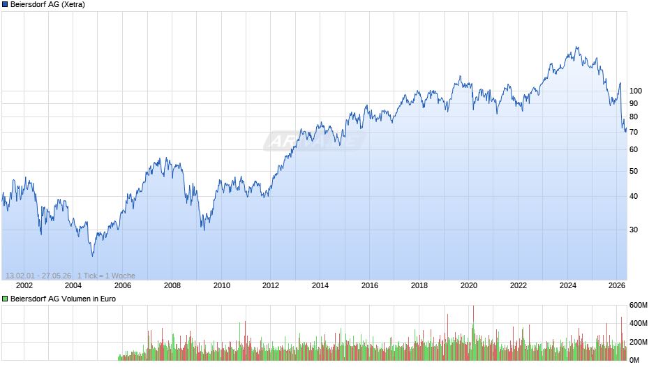 Beiersdorf Chart