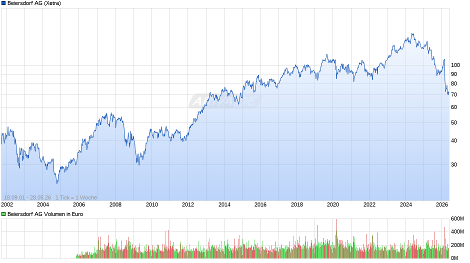 Beiersdorf Chart