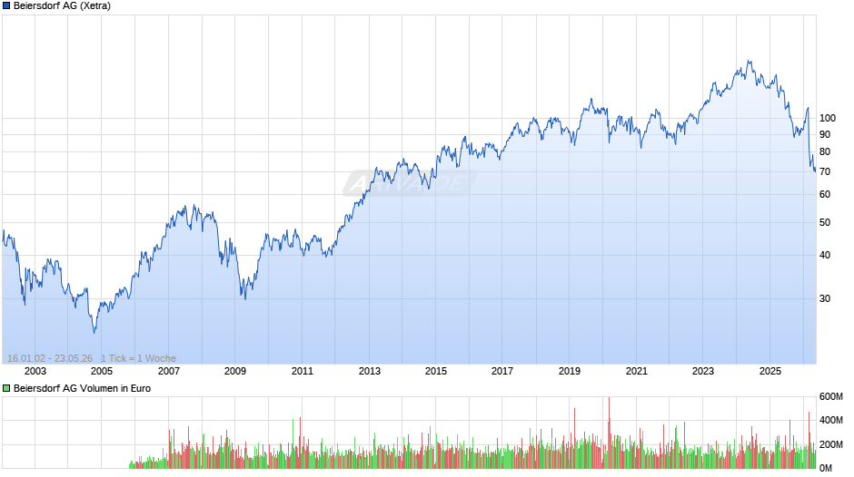 Beiersdorf Chart