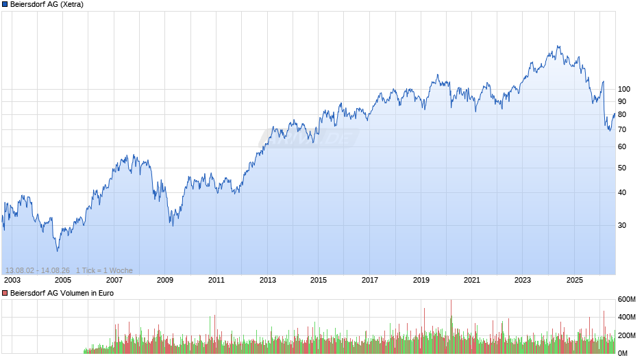 Beiersdorf Chart