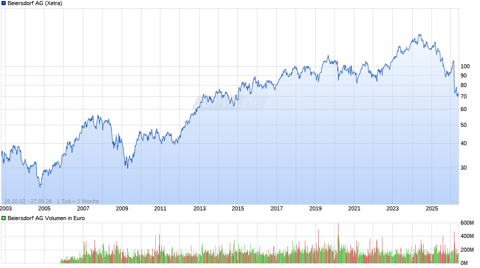 Beiersdorf Chart