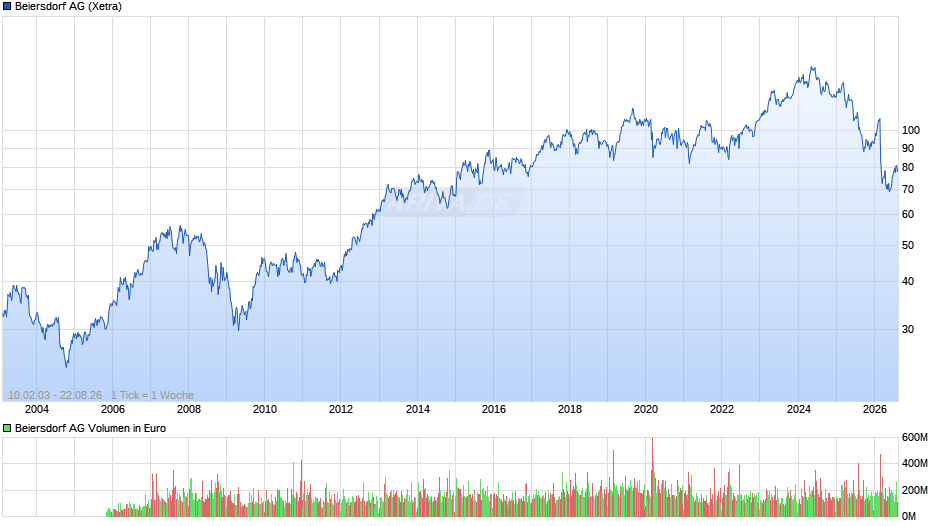 Beiersdorf Chart