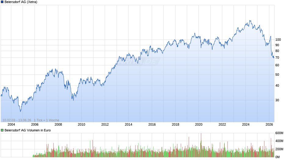 Beiersdorf Chart