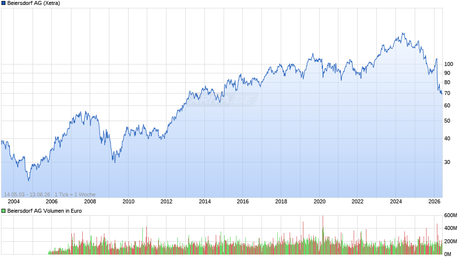 Beiersdorf Chart
