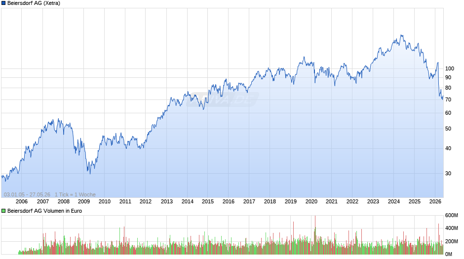 Beiersdorf Chart
