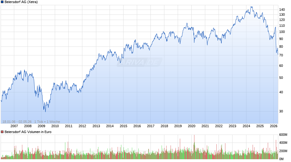 Beiersdorf Chart