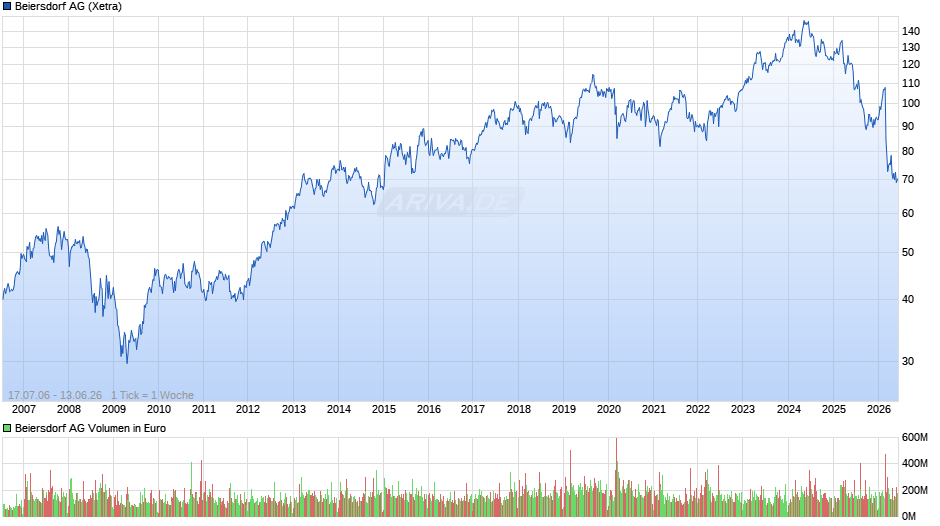 Beiersdorf Chart