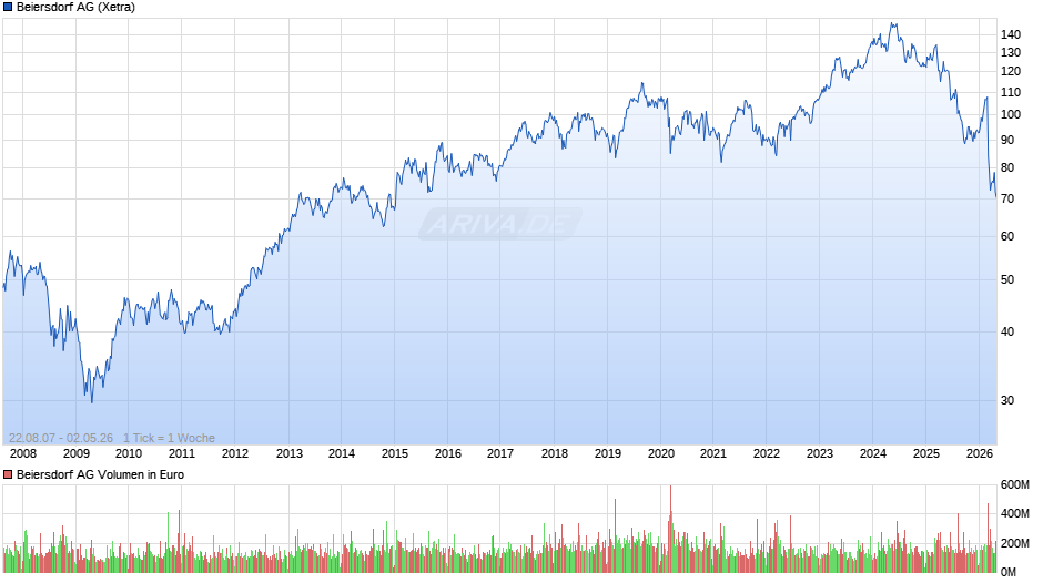 Beiersdorf Chart
