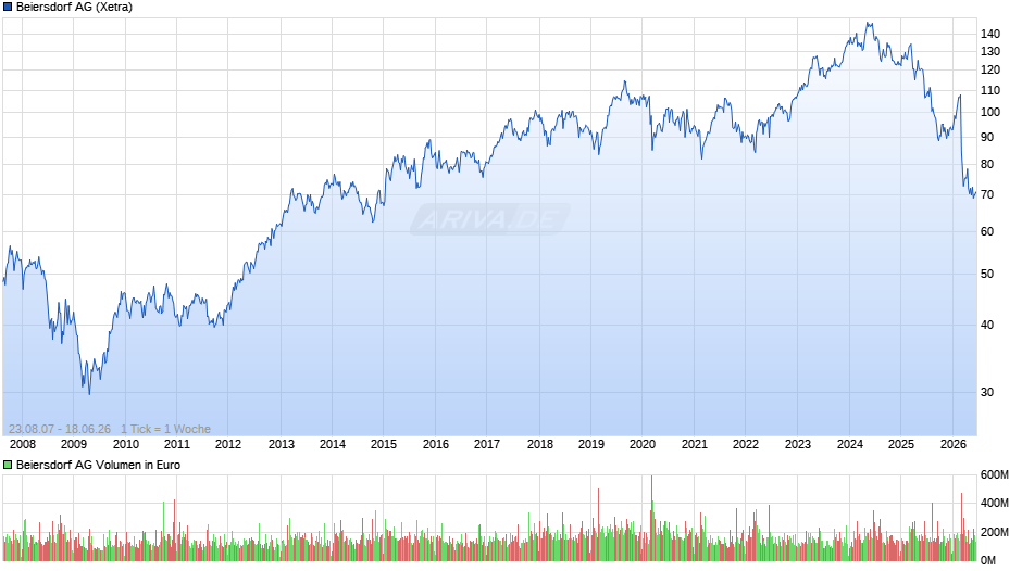Beiersdorf Chart