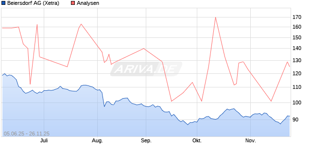 Beiersdorf Aktie