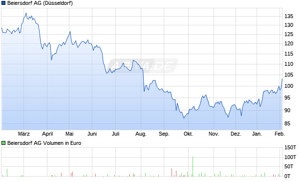 Beiersdorf Aktie Chart
